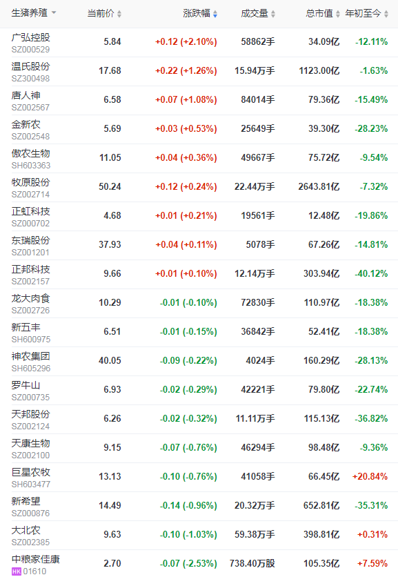 2021.12.14-今日猪价东北止跌反弹，广州种猪拍卖结果出炉，华统11月生猪销量同增55倍，海大拟使用9亿闲置募集资金暂补流动资金，日本发生猪瘟疫情
