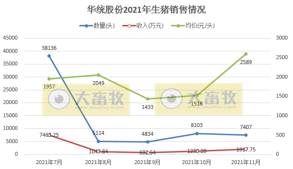 2021.12.14-今日猪价东北止跌反弹，广州种猪拍卖结果出炉，华统11月生猪销量同增55倍，海大拟使用9亿闲置募集资金暂补流动资金，日本发生猪瘟疫情