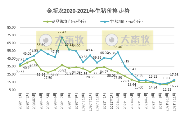 金新农：11月生猪销量环比下降3%，商品猪均价环比增长36%，种猪销售均重近10个月最低
