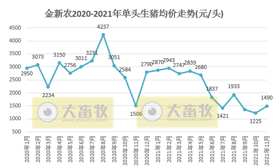 金新农：11月生猪销量环比下降3%，商品猪均价环比增长36%，种猪销售均重近10个月最低