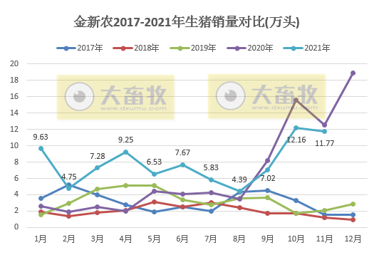 金新农：11月生猪销量环比下降3%，商品猪均价环比增长36%，种猪销售均重近10个月最低