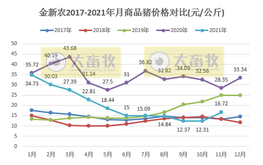 金新农：11月生猪销量环比下降3%，商品猪均价环比增长36%，种猪销售均重近10个月最低