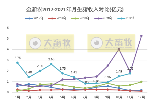 金新农：11月生猪销量环比下降3%，商品猪均价环比增长36%，种猪销售均重近10个月最低