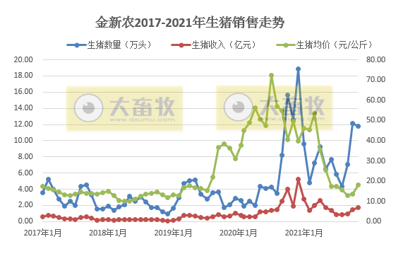 金新农：11月生猪销量环比下降3%，商品猪均价环比增长36%，种猪销售均重近10个月最低