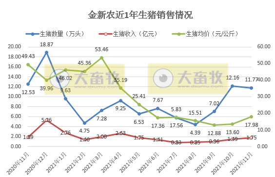 金新农：11月生猪销量环比下降3%，商品猪均价环比增长36%，种猪销售均重近10个月最低