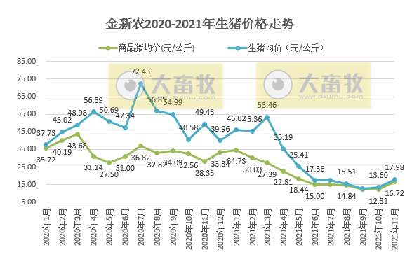 金新农：11月生猪销量环比下降3%，商品猪均价环比增长36%，种猪销售均重近10个月最低