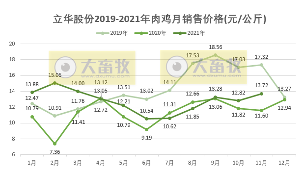 立华股份：11月肉鸡销量连续2个月下跌，而收入却创下近26个月最高
