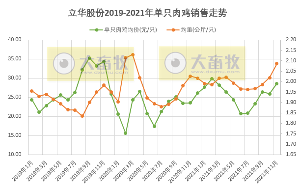 立华股份：11月肉鸡销量连续2个月下跌，而收入却创下近26个月最高