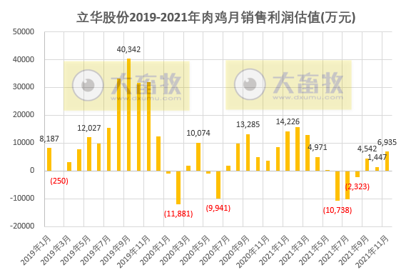 立华股份：11月肉鸡销量连续2个月下跌，而收入却创下近26个月最高