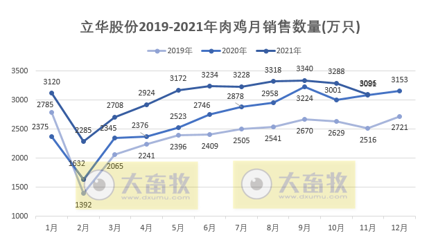 立华股份：11月肉鸡销量连续2个月下跌，而收入却创下近26个月最高