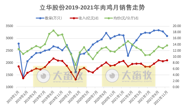 立华股份：11月肉鸡销量连续2个月下跌，而收入却创下近26个月最高