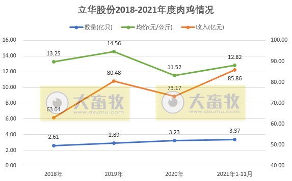 立华股份：11月肉鸡销量连续2个月下跌，而收入却创下近26个月最高
