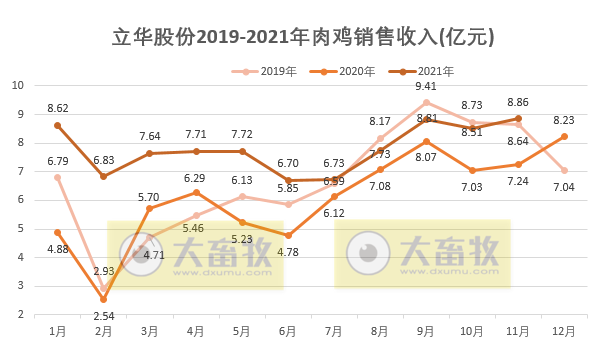立华股份：11月肉鸡销量连续2个月下跌，而收入却创下近26个月最高
