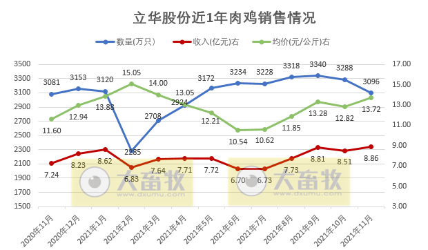 立华股份：11月肉鸡销量连续2个月下跌，而收入却创下近26个月最高