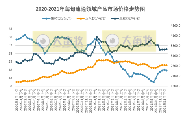 2021.12.15-今日猪价全国多地止跌反弹,仔猪价格连续8周上涨仍低于猪肉价格,广弘和唐人神有新项目上马,罗牛山11月生猪销量同增约250%