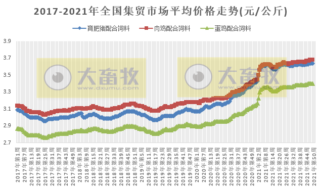 农业农村部发布2021年12月第2周畜牧业产品和饲料集贸市场价格情况——仔猪涨活猪猪肉跌，活鸡白条鸡涨鸡蛋跌，牛羊肉涨，豆粕跌