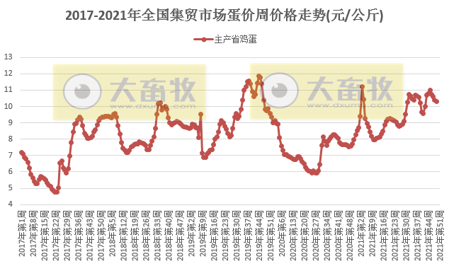 农业农村部发布2021年12月第2周畜牧业产品和饲料集贸市场价格情况——仔猪涨活猪猪肉跌，活鸡白条鸡涨鸡蛋跌，牛羊肉涨，豆粕跌