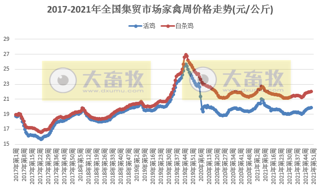 农业农村部发布2021年12月第2周畜牧业产品和饲料集贸市场价格情况——仔猪涨活猪猪肉跌，活鸡白条鸡涨鸡蛋跌，牛羊肉涨，豆粕跌