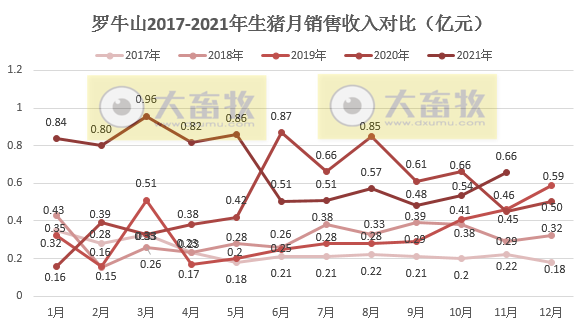 罗牛山:前11月生猪销量已超过前2年销量之和