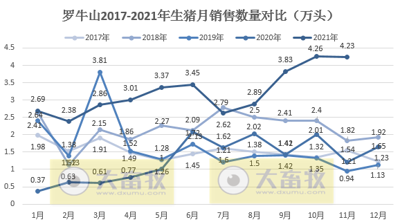罗牛山:前11月生猪销量已超过前2年销量之和