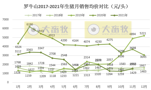 罗牛山:前11月生猪销量已超过前2年销量之和