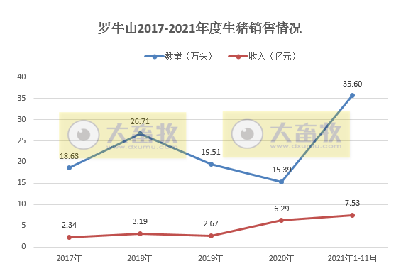 罗牛山:前11月生猪销量已超过前2年销量之和