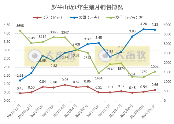 罗牛山:前11月生猪销量已超过前2年销量之和