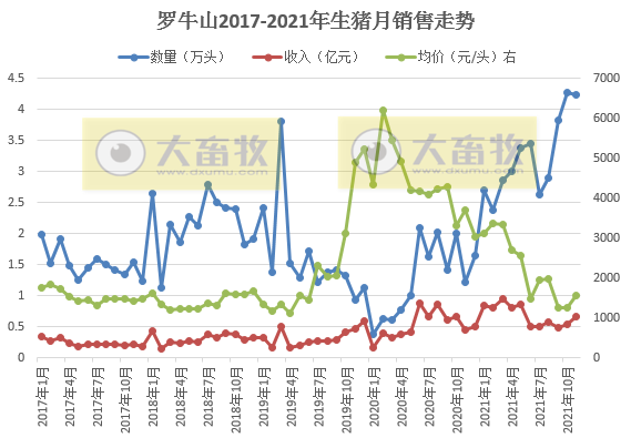 罗牛山:前11月生猪销量已超过前2年销量之和