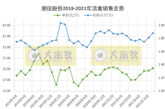 湘佳股份：11月活禽均价环比上涨，收入再次刷新历史纪录