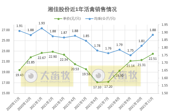 湘佳股份：11月活禽均价环比上涨，收入再次刷新历史纪录
