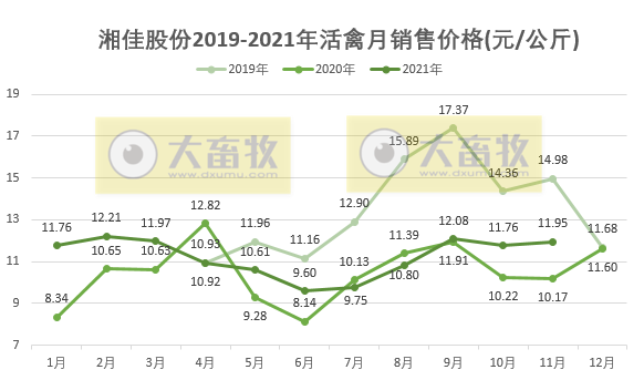 湘佳股份：11月活禽均价环比上涨，收入再次刷新历史纪录