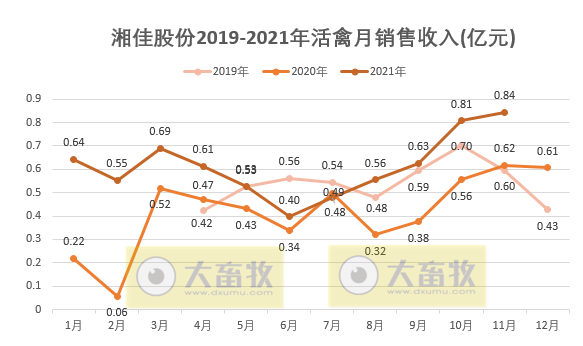 湘佳股份：11月活禽均价环比上涨，收入再次刷新历史纪录