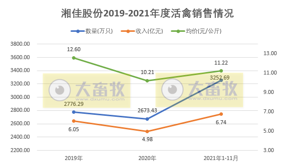 湘佳股份：11月活禽均价环比上涨，收入再次刷新历史纪录