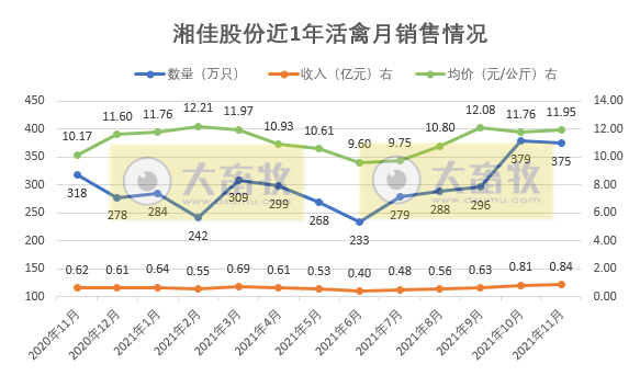 湘佳股份：11月活禽均价环比上涨，收入再次刷新历史纪录