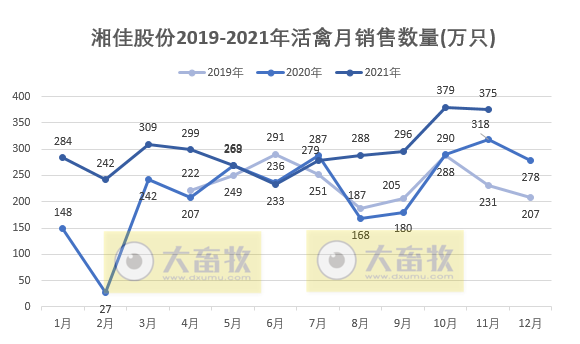 湘佳股份：11月活禽均价环比上涨，收入再次刷新历史纪录