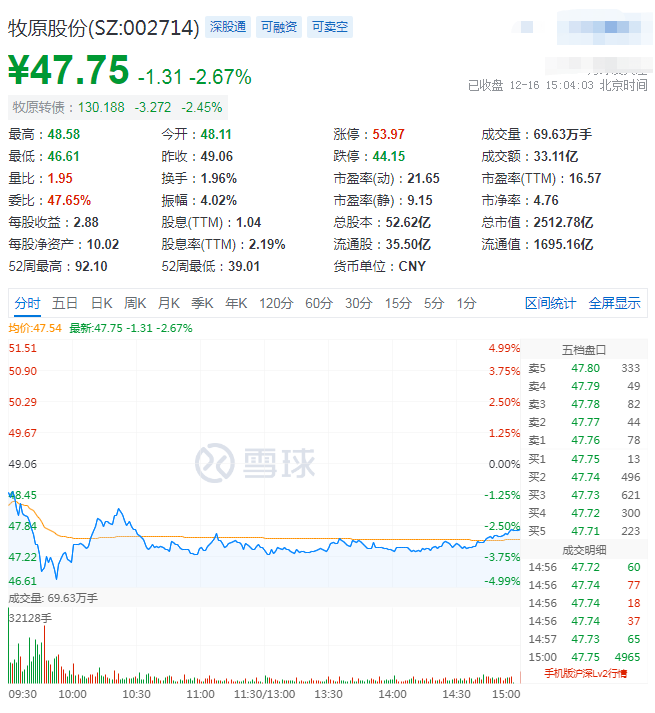 牧原评级被调整为负面,股价收跌2.67%,市值蒸发近70亿,牧原积极应答