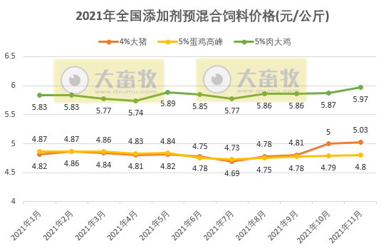 2021年11月份全国饲料生产形势