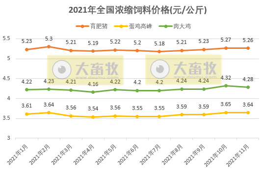 2021年11月份全国饲料生产形势