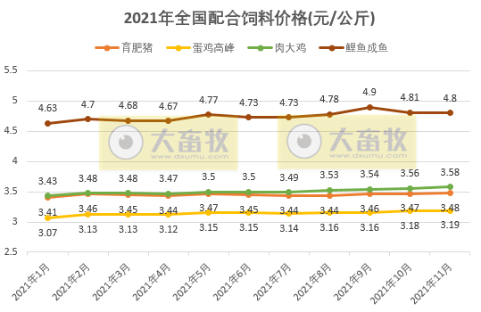 2021年11月份全国饲料生产形势