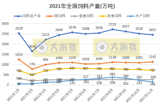 2021年11月份全国饲料生产形势