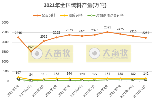 2021年11月份全国饲料生产形势