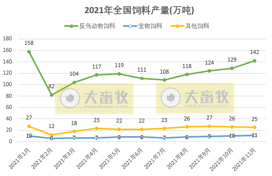 2021年11月份全国饲料生产形势