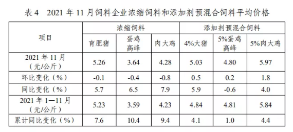 2021年11月份全国饲料生产形势