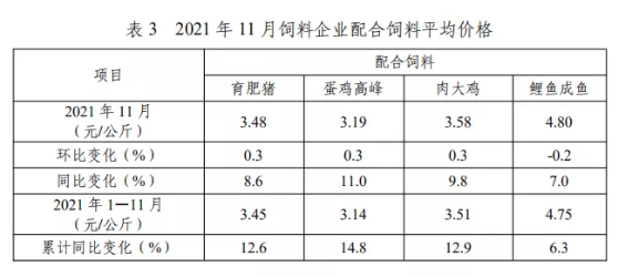 2021年11月份全国饲料生产形势