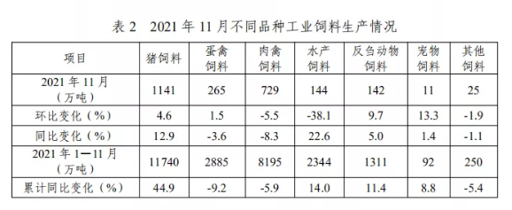 2021年11月份全国饲料生产形势