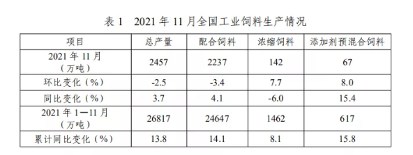 2021年11月份全国饲料生产形势