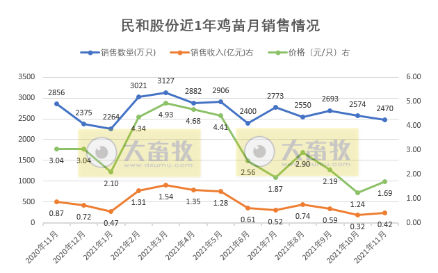 民和股份:11月鸡苗销量同环比均下降,因鸡苗价格上涨致收入环比上涨30%