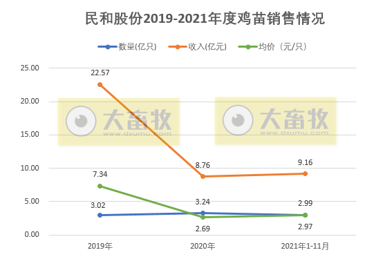 民和股份:11月鸡苗销量同环比均下降,因鸡苗价格上涨致收入环比上涨30%
