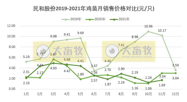 民和股份:11月鸡苗销量同环比均下降,因鸡苗价格上涨致收入环比上涨30%