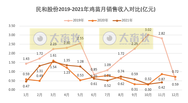 民和股份:11月鸡苗销量同环比均下降,因鸡苗价格上涨致收入环比上涨30%